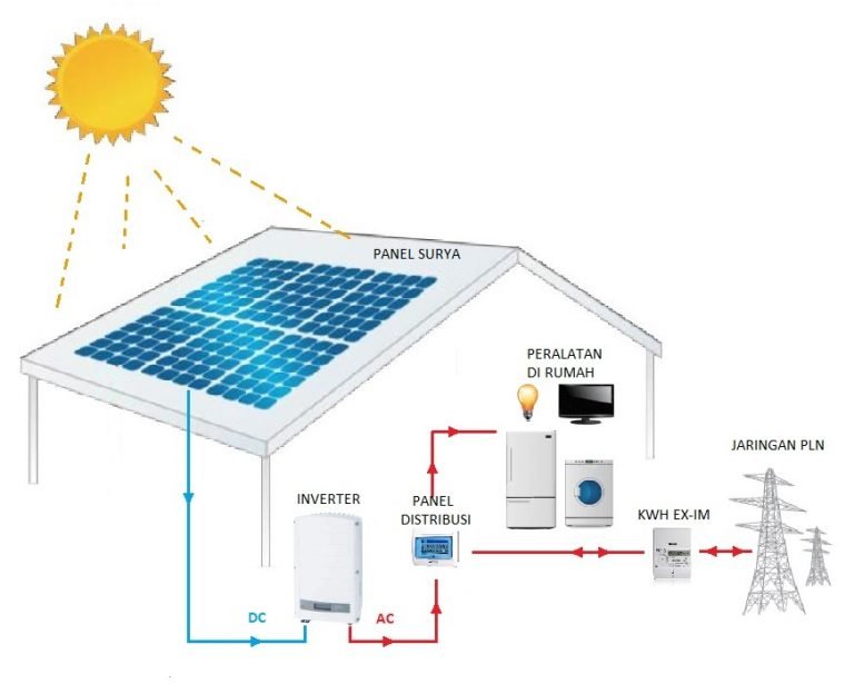 Sistem On Grid Sunergi Sistem On Grid Sunergi