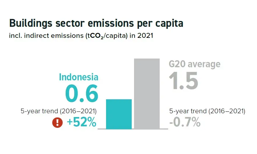 Building Sector Emissions