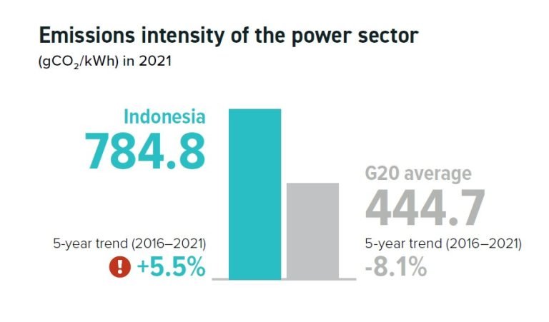 Emisi CO2 Pembangkit Listrik